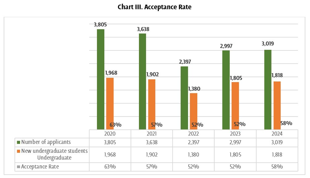 Acceptance rate 2 - UDLAP