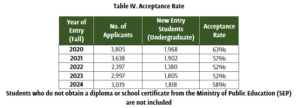 Acceptance rate - UDLAP