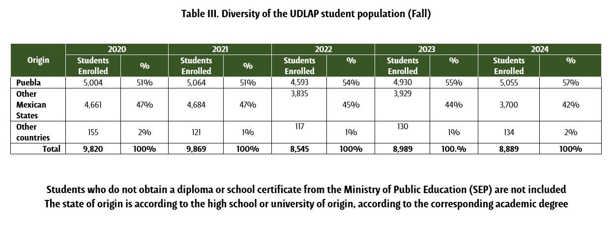 Diversity of the UDLAP student population (Fall)