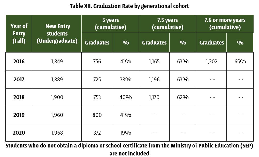 Graduation Rate by generational cohort - UDLAP