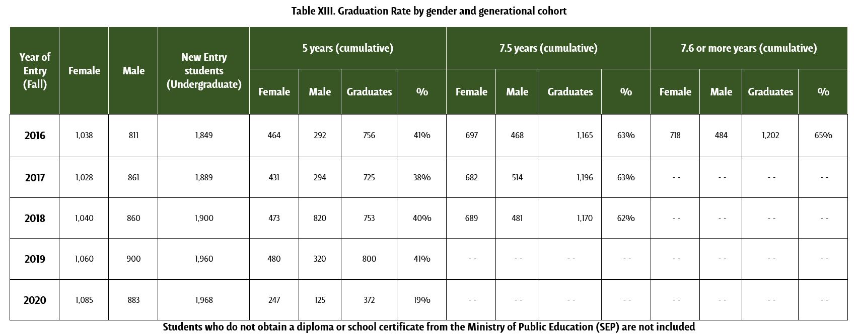 Graduation Rate by gender and generational cohort - UDLAP