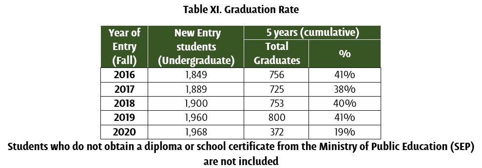Graduation Rate table - UDLAP