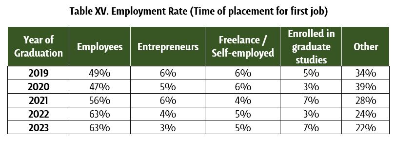 One-year employment rate - UDLAP
