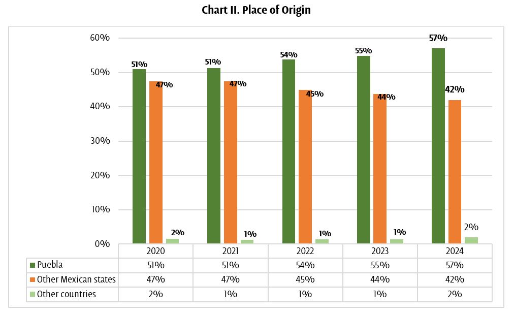 Place of Origin - UDLAP