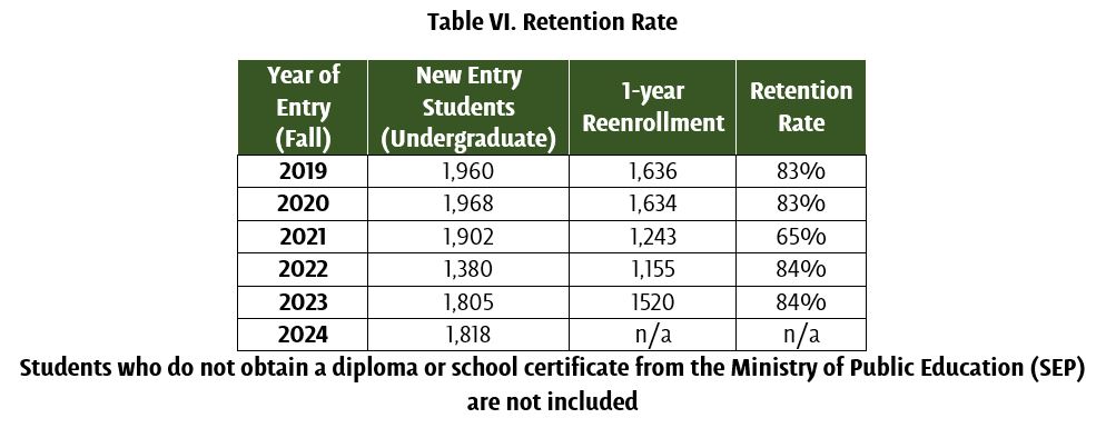 Retention Rate - UDLAP