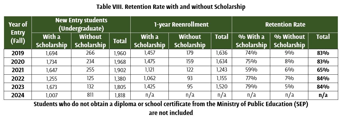 Retention Rates with and without Scholarship - UDLAP
