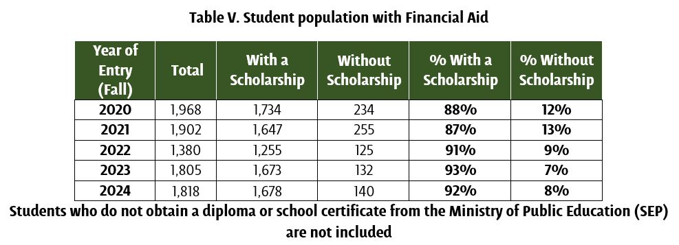 Student population with Financial Aid - UDLAP