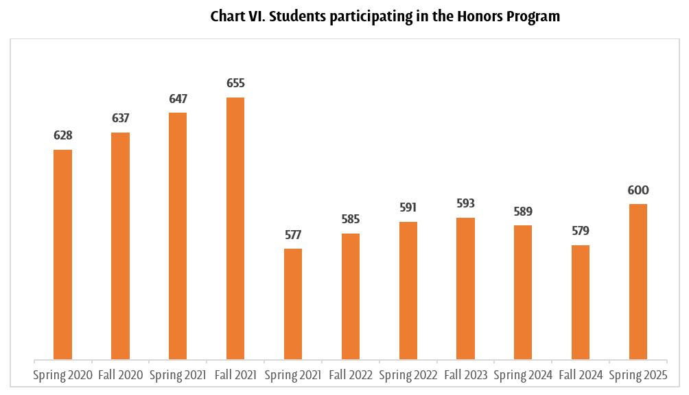 Students participating in the Honors Program - UDLAP