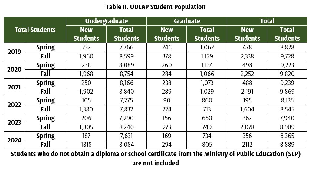 Total number of students in the Spring and Fall periods - UDLAP