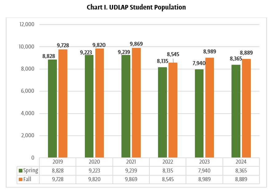 UDLAP-Student-population