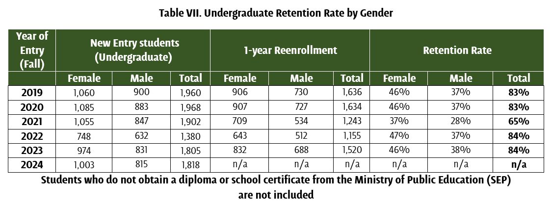 Undergraduate Retention Rates by Gender - UDLAP