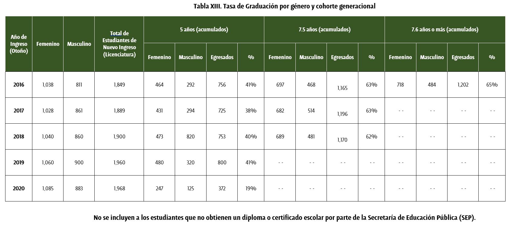Tasa de Graduación por género y cohorte generacional - UDLAP