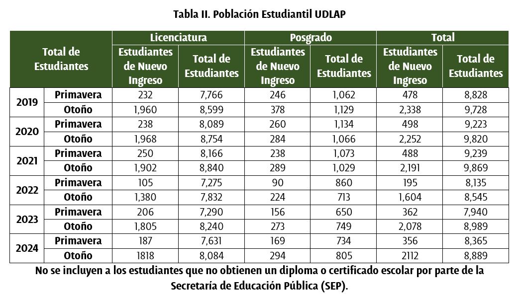 tabla-poblacion-estudiantil-UDLAP