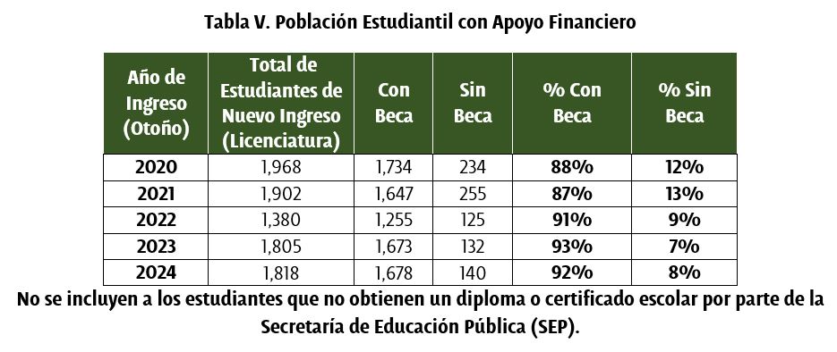 Población estudiantil con Apoyo Financiero