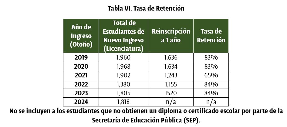 Tabla Tasa de retención - UDLAP