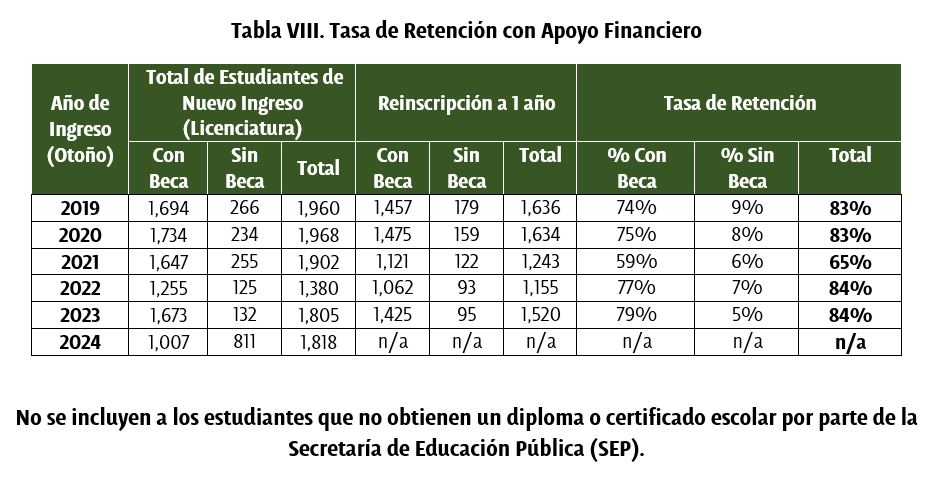 Tabla Tasa de retención con apoyo financiero - UDLAP