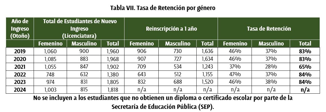 Tabla Tasa de retención por género - UDLAP