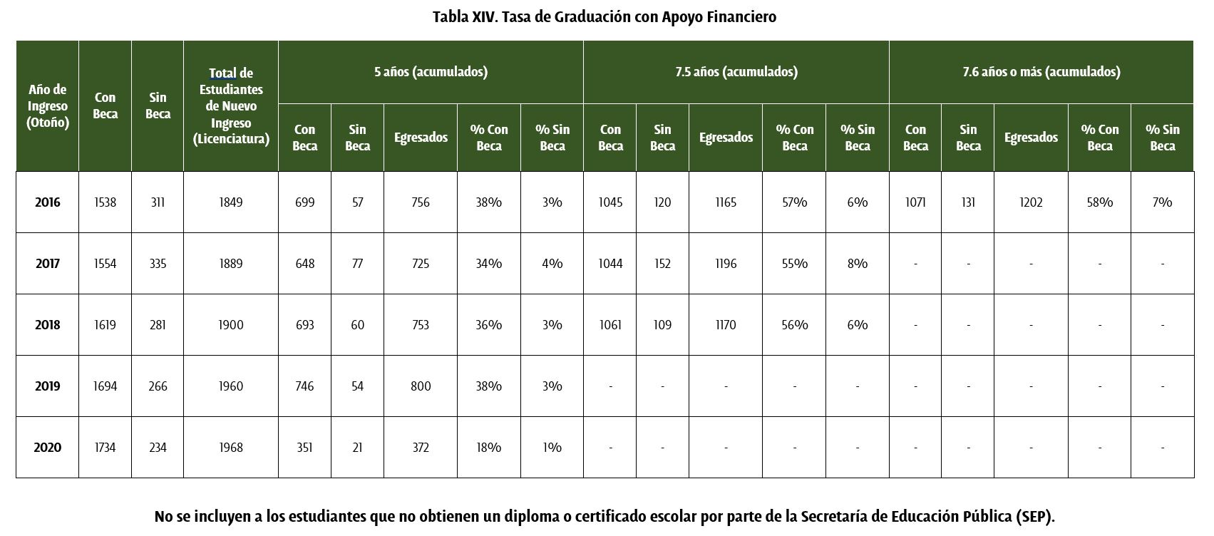 Tabla Egresados con apoyo financiero - UDLAP